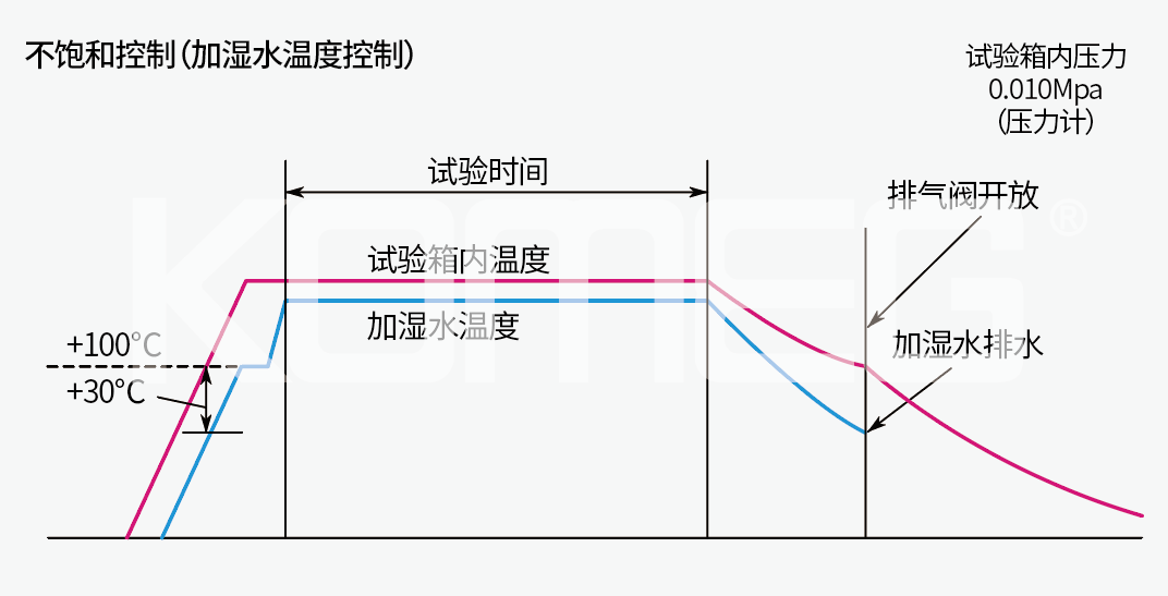 恒溫恒濕試驗(yàn)箱