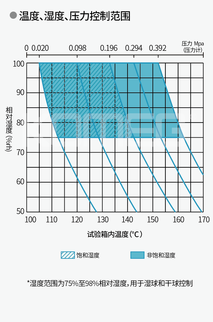 恒溫恒濕試驗(yàn)箱